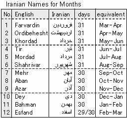 イラン暦から西暦変換